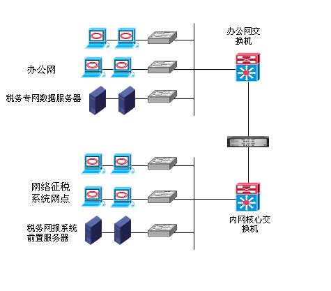 ÍøÕ¢-˰Îñ°ì¹«ÍøÓëÄÚÍøÇå¾²¸ôÀë°²ÅÅʾÒâͼ